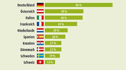 Campingurlaub, Europa, Kosten, Wohnmobil, Report Kosten Campingurlaub Europa