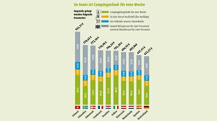 Campingurlaub, Europa, Kosten, Wohnmobil, Report Kosten Campingurlaub Europa
