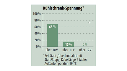 Kühlschrankspannung des BMW 540 d Touring xDrive Kühlschrankspannung des BMW 540 d Touring xDrive