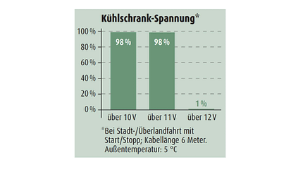 Kühlschrank-Spannung VW Caddy 2.0 TDI Kühlschrank-Spannung VW Caddy 2.0 TDI