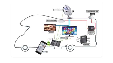 Digital, Vernetzung, Wohnmobil, Internet, Smart-TV Digitale Vernetzung Wohnmobil
