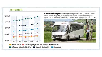preisentwicklung, wohnmobil Preisentwicklung der Wohnmobilbranche