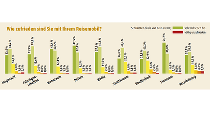 Carthago Chic, Gebrauchtwagencheck, Umfrage, Gebrauchte Wohnmobile Carthago Chic im Gebrauchtwagencheck
