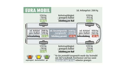 Eura Mobil Daten Vergleichstest Eura Mobil Daten Vergleichstest