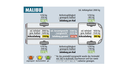 Malibu Daten Vergleichstest Malibu Daten Vergleichstest