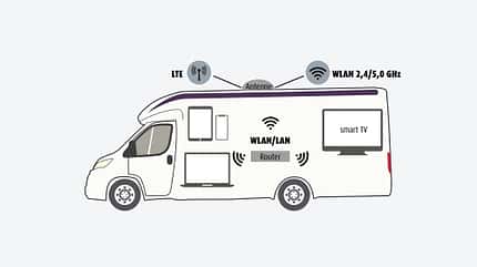 So funktioniert Wlan im Reisemobil So funktioniert Wlan im Reisemobil