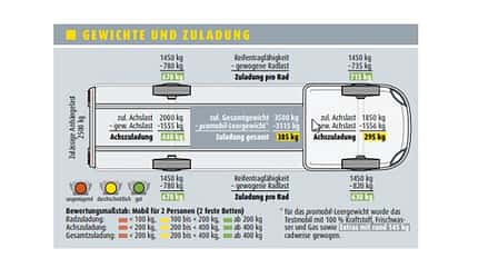 Gewichte und Zuladung Malibu Van 640 LE RB Gewichte und Zuladung Malibu Van 640 LE RB