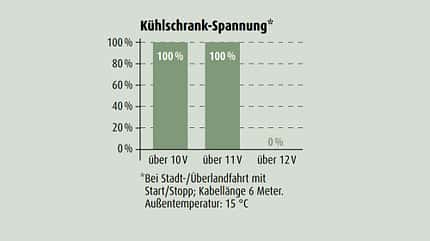 Subaro Forester 2.0 Kühlschrank-Spannung Subaro Forester 2.0 Kühlschrank-Spannung