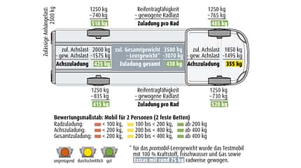 Mobilvetta Admiral K 6.5 alle Messwerte des Tests Mobilvetta Admiral K 6.5 alle Messwerte des Tests