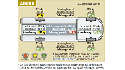 Ahorn Alaska TE Gewichtsmessung Zuladung Ahorn Alaska TE Gewichtsmessung Zuladung