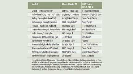 Ahorn Alaska TE vs. LMC Tourer Lift H 730 G Preise und Ausstattung Ahorn Alaska TE vs. LMC Tourer Lift H 730 G Preise und Ausstattung