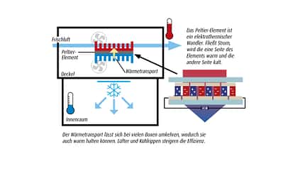 Funktionsweise Thermoelektrische Kühlboxen Funktionsweise Thermoelektrische Kühlboxen