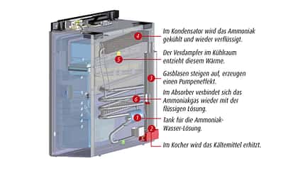 Funktionsweise Absorber-Kühlbox Funktionsweise Absorber-Kühlbox