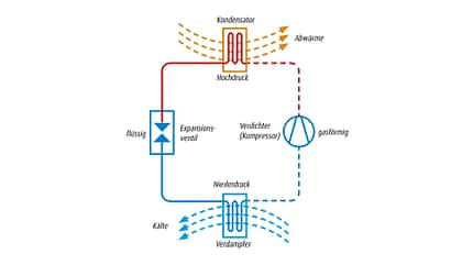 Funktionsweise Kompressor-Kühlbox, Kompressor-Kühlschrank Funktionsweise Kompressor-Kühlbox