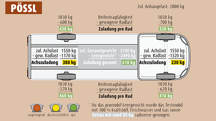 Vergleichstest Pšssl Vantourer
