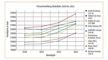 Preissteigerung Caravans 2023 Preissteigerung Caravans 2023