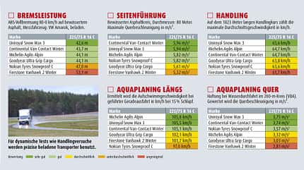 Winterreifen-Test 2022, nasse Fahrbahn Winterreifen-Test 2022 Testergebnisse, nasse Fahrbahn
