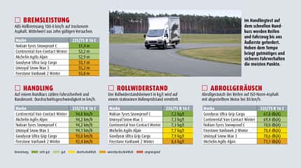 Winterreifen-Test 2022, trockene Fahrbahn Winterreifen-Test 2022 Testergebnisse trockene Fahrbahn