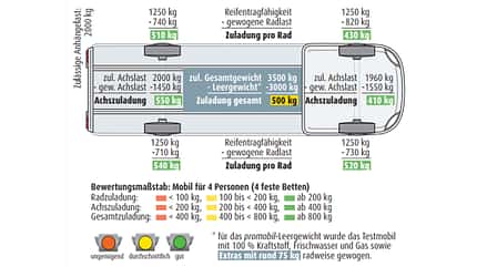 Rapido C 55 i Rapido C 55 i Zuladung