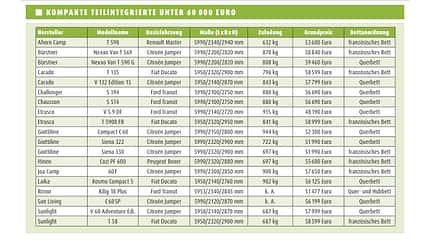 kompakte Teilintegrierte, Kaufberatung kompakte Teilintegrierte