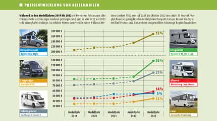 Preisentwicklung 2022
