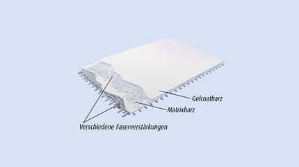 technikwissen, gelcoat, gfk, schutzschicht Technikwissen Gelcoat - GfK-Aufbau