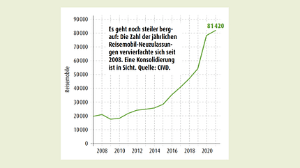 Report Green Caravaning Neuzulassung Reisemobile