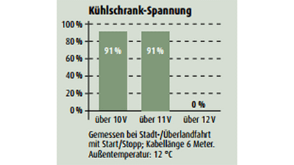 Zugwagen, Text, BMW BMW 330d xDrive Zugwagentest KŸhlschrank-Spannung