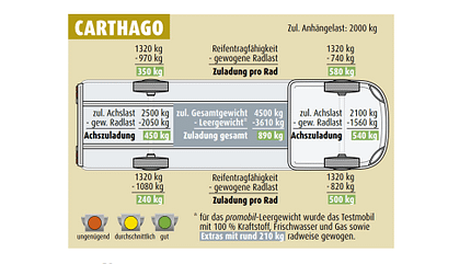 carthago, gewicht Gewicht Carthago
