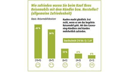 zufriedenheits, studie, wohnmobil-branche, produktqualität, kaufprozess, service Zufriedenheits-Studie - Händler