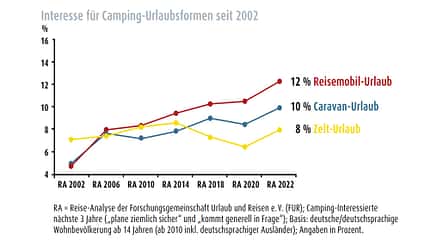 Infografik, Statistik, Reise, Campingarten
