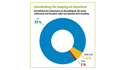 zufriedenheitsstudie, caravan-branche, camping Zufriedenheitsstudie - Reiseform