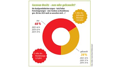 zufriedenheitsstudie, caravan-branche, camping Zufriedenheitsstudie - Caravan-Besitz