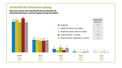 zufriedenheitsstudie, caravan-branche, camping Zufriedenheitsstudie - Attraktivität