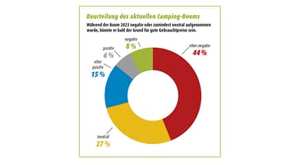 zufriedenheitsstudie, caravan-branche, camping Zufriedenheitsstudie - Camping-Boom