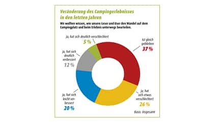 zufriedenheitsstudie, caravan-branche, camping Zufriedenheitsstudie - Campingerlebnis