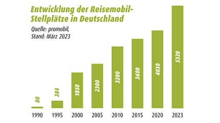Entwicklung der Stellplätze in Deuschland Infografik