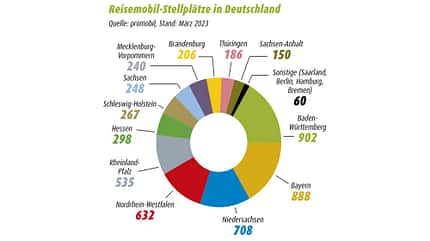 Bundesländer, Stellplätze in Deuschland Infografik