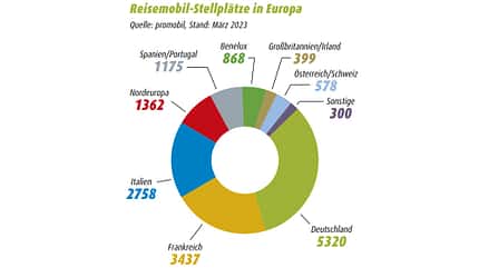 Wohnmobil-Statistik, Stellplätze in Europa Infografik