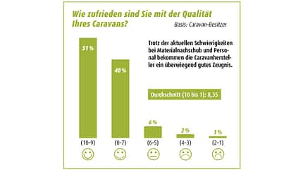 Zufriedenheitsstudie Qualität Caravan