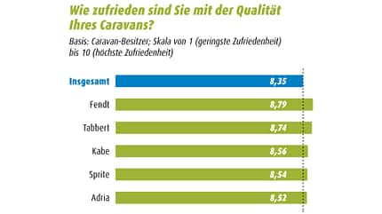 Zufriedenheitsstudie Qualität Caravan Marken