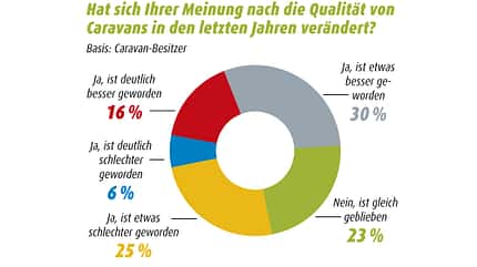 Zufriedenheitsstudie Qualität Veränderung