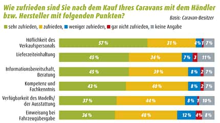 Zufriedenheitsstudie Zufriedenheit Händler nach Kauf