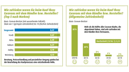Zufriedenheitsstudie Zufriedenheit Händler Kauf