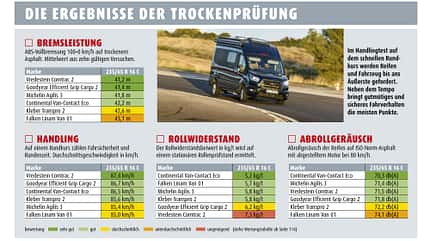 Sommerreifen-Test Ergebnisse Sommerreifen-Test Ergebnisse trockene Fahrbahn