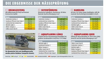 Sommerreifen-Test Ergebnisse Sommerreifen-Test Ergebnisse nasse Fahrbahn