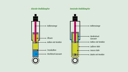 Stoßdämpfertechnik