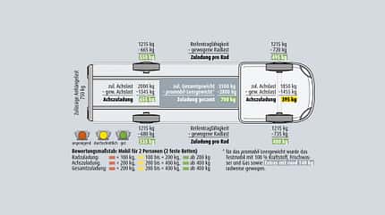 Messwerte Supercheck Dethleffs Globebus Go Messwerte Supercheck Dethleffs Globebus Go