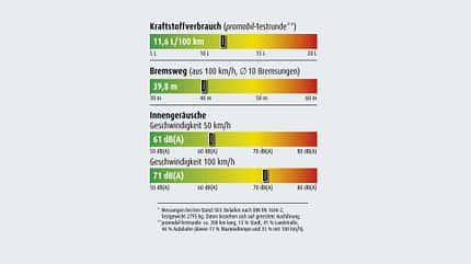 Messwerte Supercheck Dethleffs Globebus Go Messwerte Supercheck Dethleffs Globebus Go