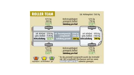 Testdaten Gewicht Team Roller Kronos Testdaten Gewicht Team Roller Kronos TI